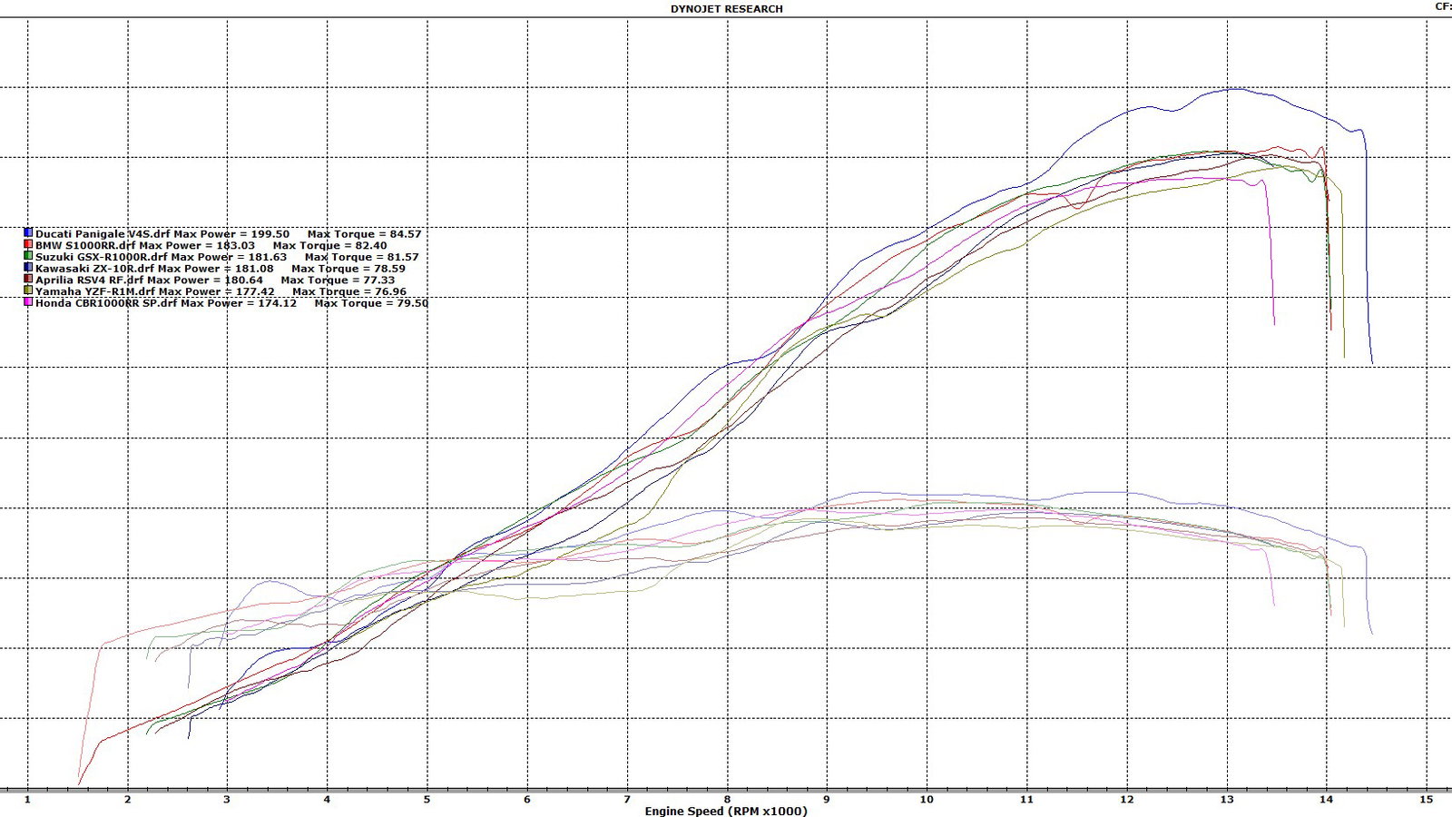 Dyno runs of all the litre bikes we tested, at Big CC Racing